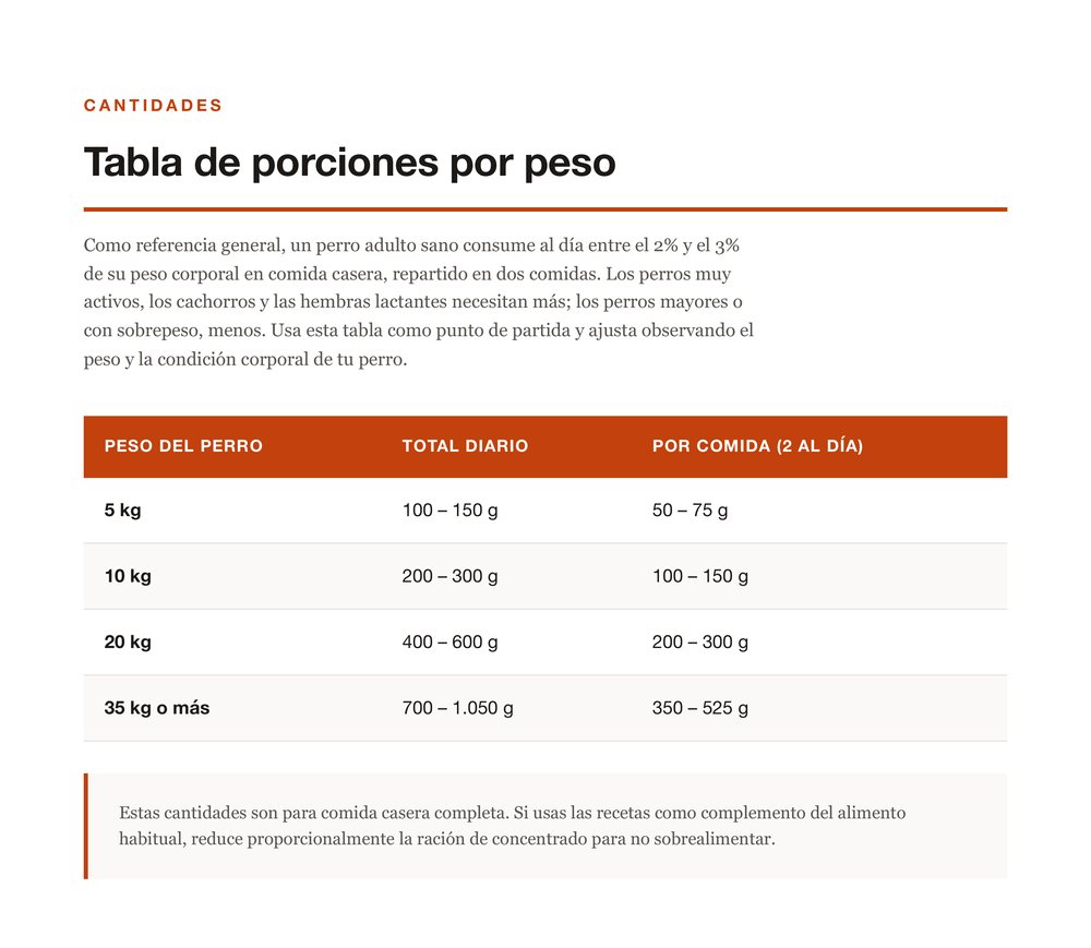 Tabla de porciones diarias según el peso del perro